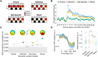 EEG shows brain can simultaneous encode two speech streams | EEG shows brain can simultaneous encode two speech streams | itg-ar.com